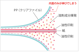 クリアフィアイルのカール現象