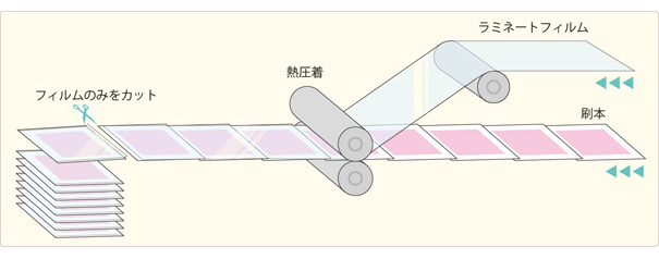 ラミネート加工行程