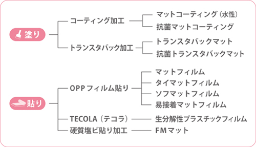 マット加工種