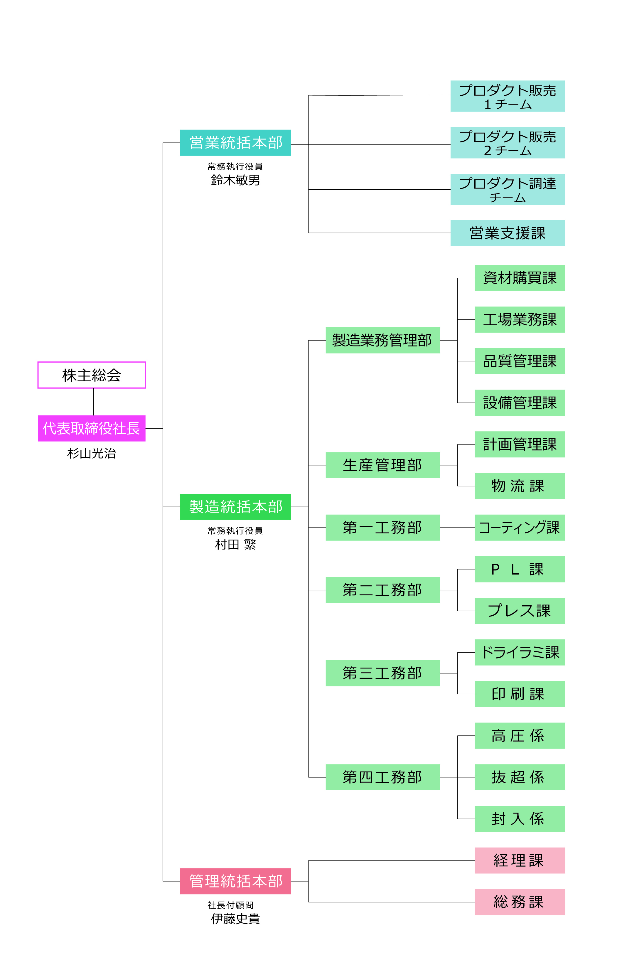 4_000HP用組織図_210409-05.png