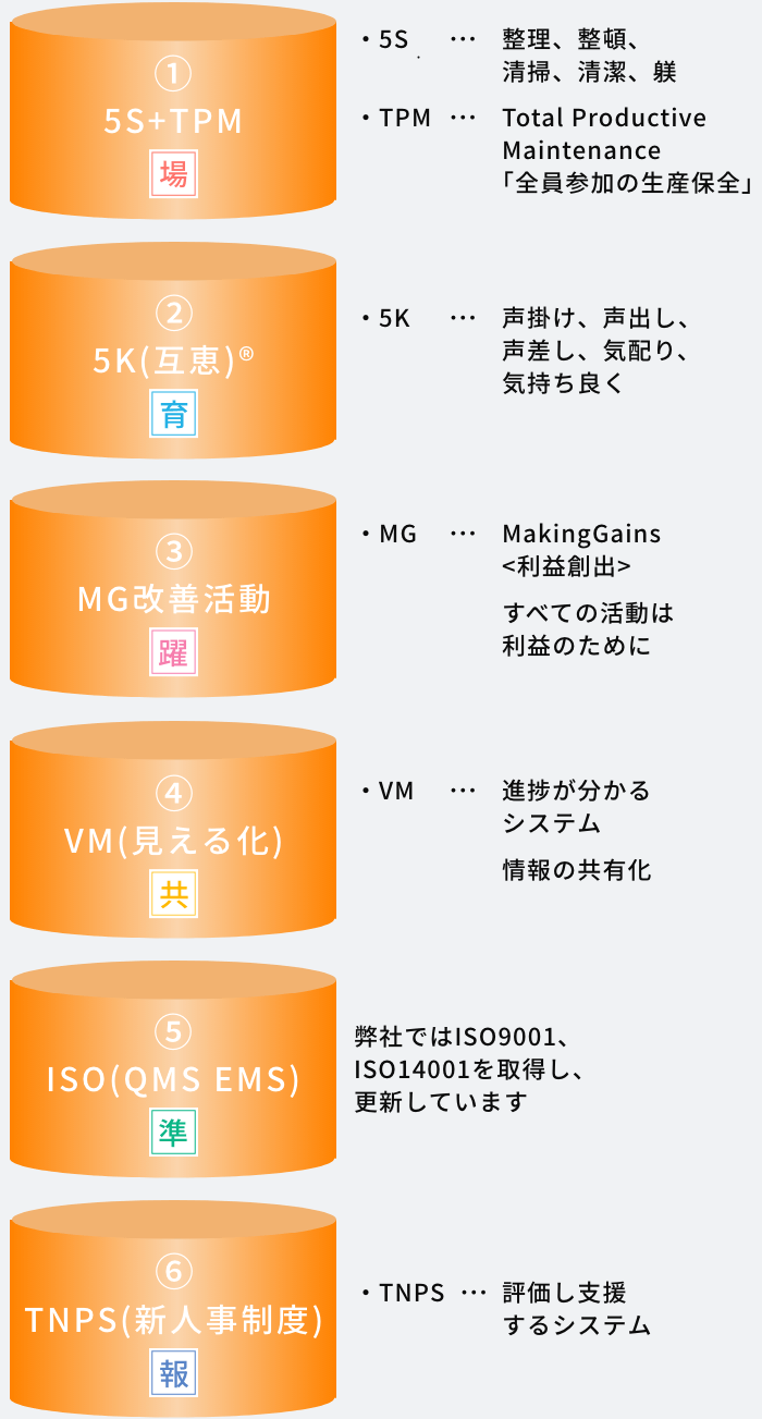 MG経営®6本の柱