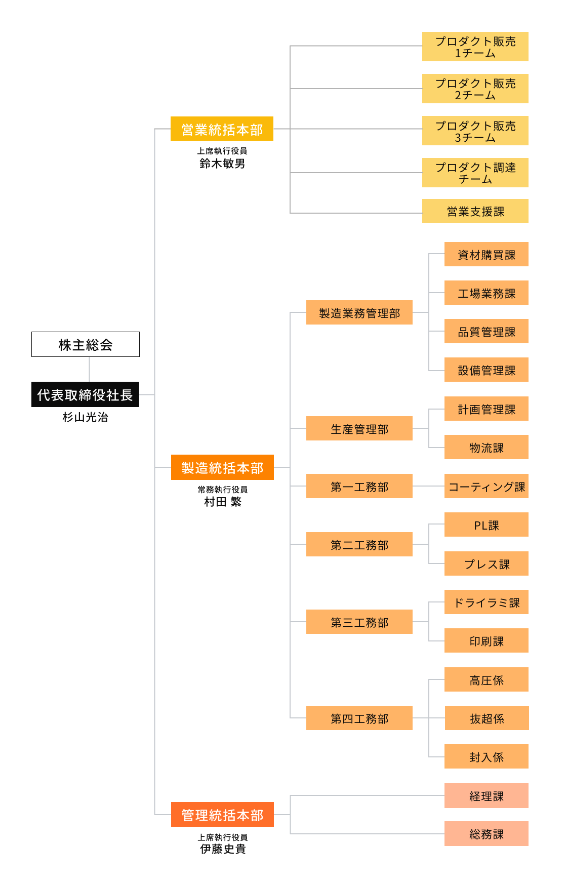 株式会社トーツヤ・エコー組織図