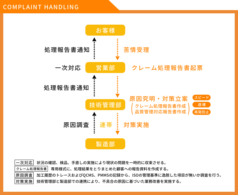 クレーム対応手順フロー