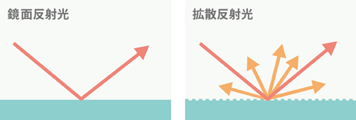 鏡面反射光と拡散反射光