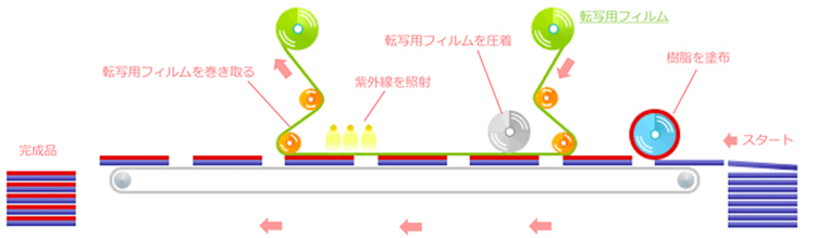 トランスタバック加工　行程