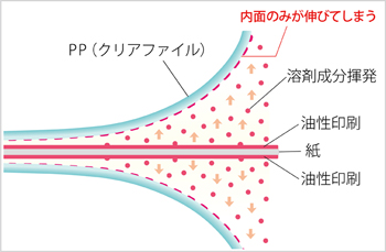 クリアファイルのカール　原因