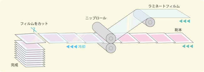 ラミネート加工図